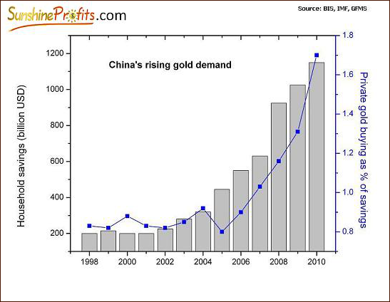 China's Gold Rising Demand Chart