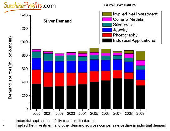 Silver Demand Chart