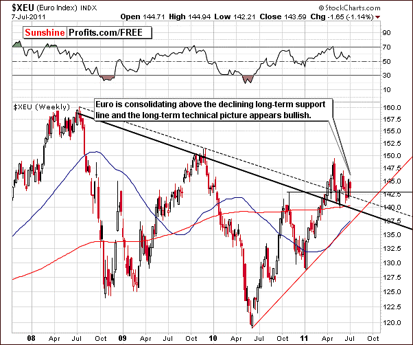 Long-Term  XEU - Euro Index chart