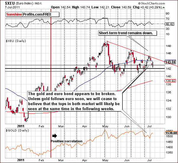 Short-Term XEU - Euro Index chart