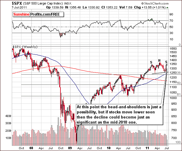 Long-Term Chart featuring SPX - the S&P 500 Index