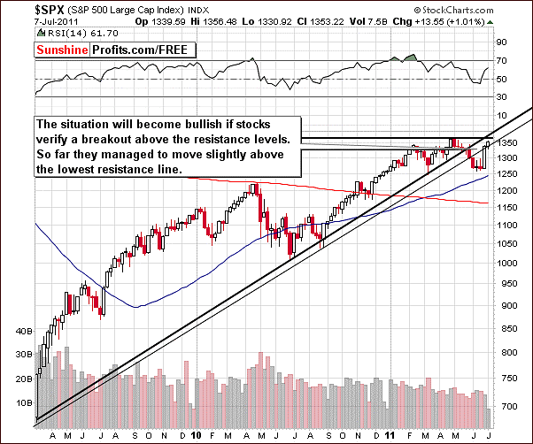 Short-Term Chart featuring SPX - the S&P 500 Index