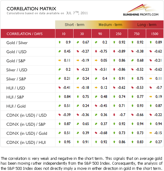 Gold, silver, and precious metals mining stocks correlations table