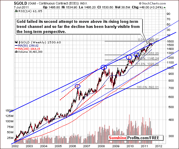 Gold price chart