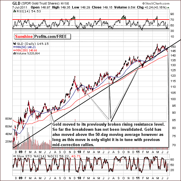 Long-Term  GLD ETF (SPDR Gold Trust Shares) chart