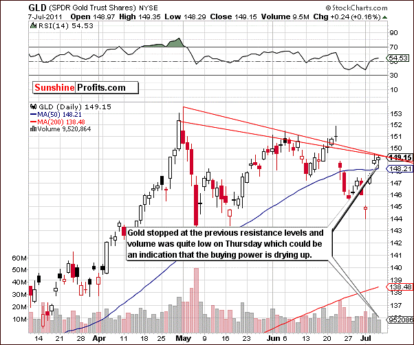 Short-Term  GLD ETF (SPDR Gold Trust Shares) chart