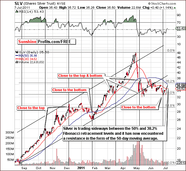 SLV ETF (iShares Silver Trust) chart