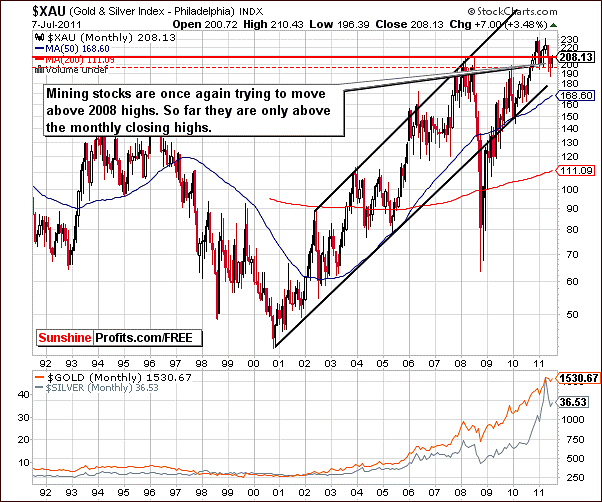 Chart featuring the XAU Index - proxy for gold and silver mining stocks