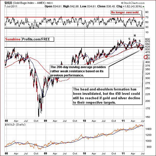 Chart featuring HUI - the Gold Bugs Index - proxy for gold stocks