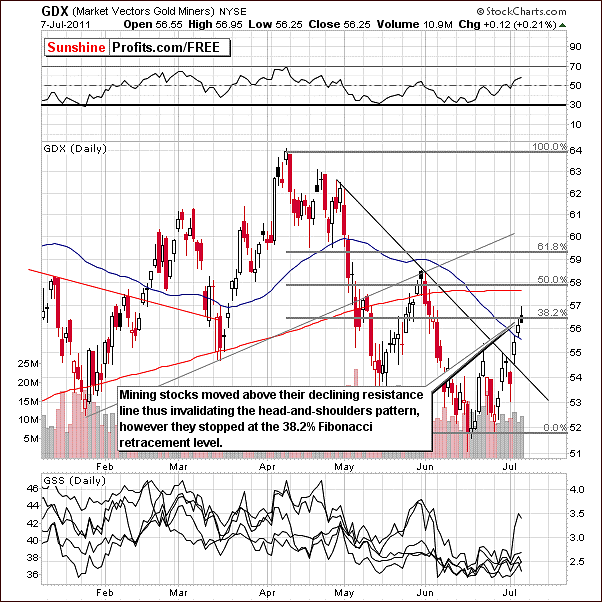 Chart featuring GDX - Market Vectors Gold Miners - proxy for mining stocks