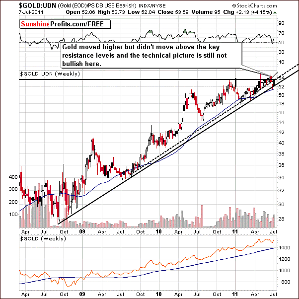 Gold-UDN (price of gold from the non-USD perspective) ratio chart