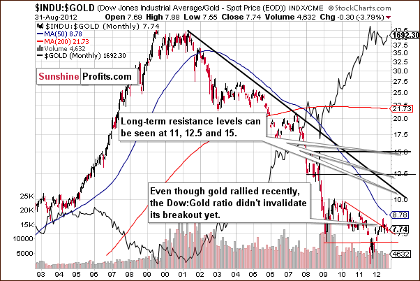 Very long-term Dow:gold ratio