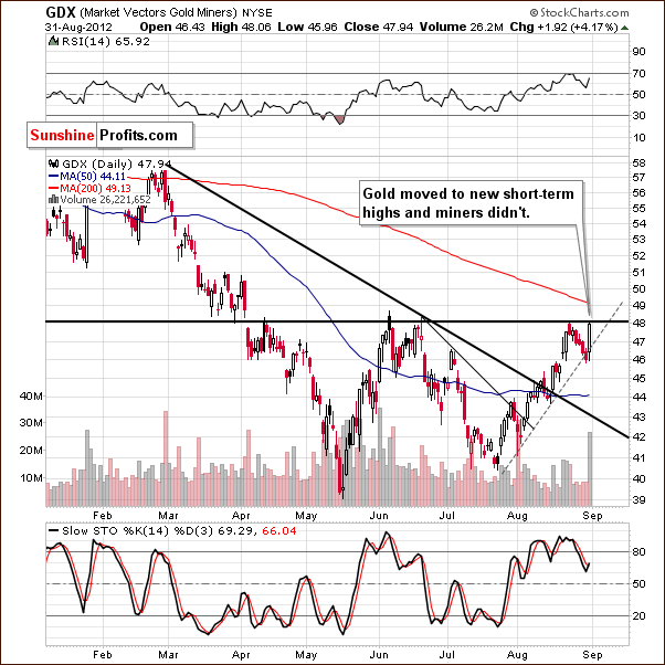 Short-term gold miners price chart