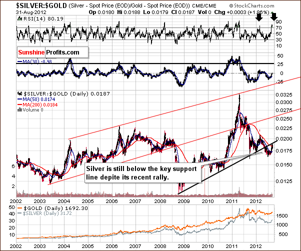 Very long-term silver to gold ratio chart