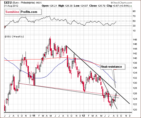 Euro Index long-term chart