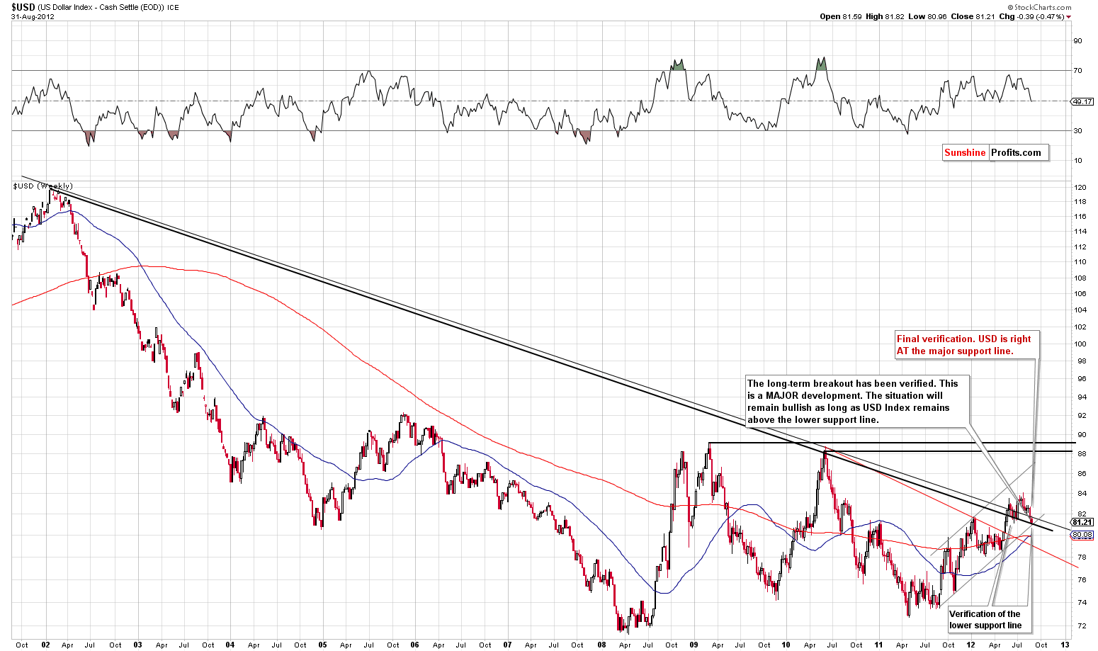 Very long-term US Dollar Index chart