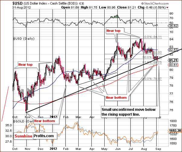 short-term USD Index chart