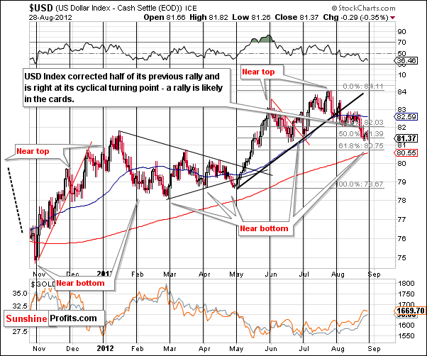 short-term USD Index chart