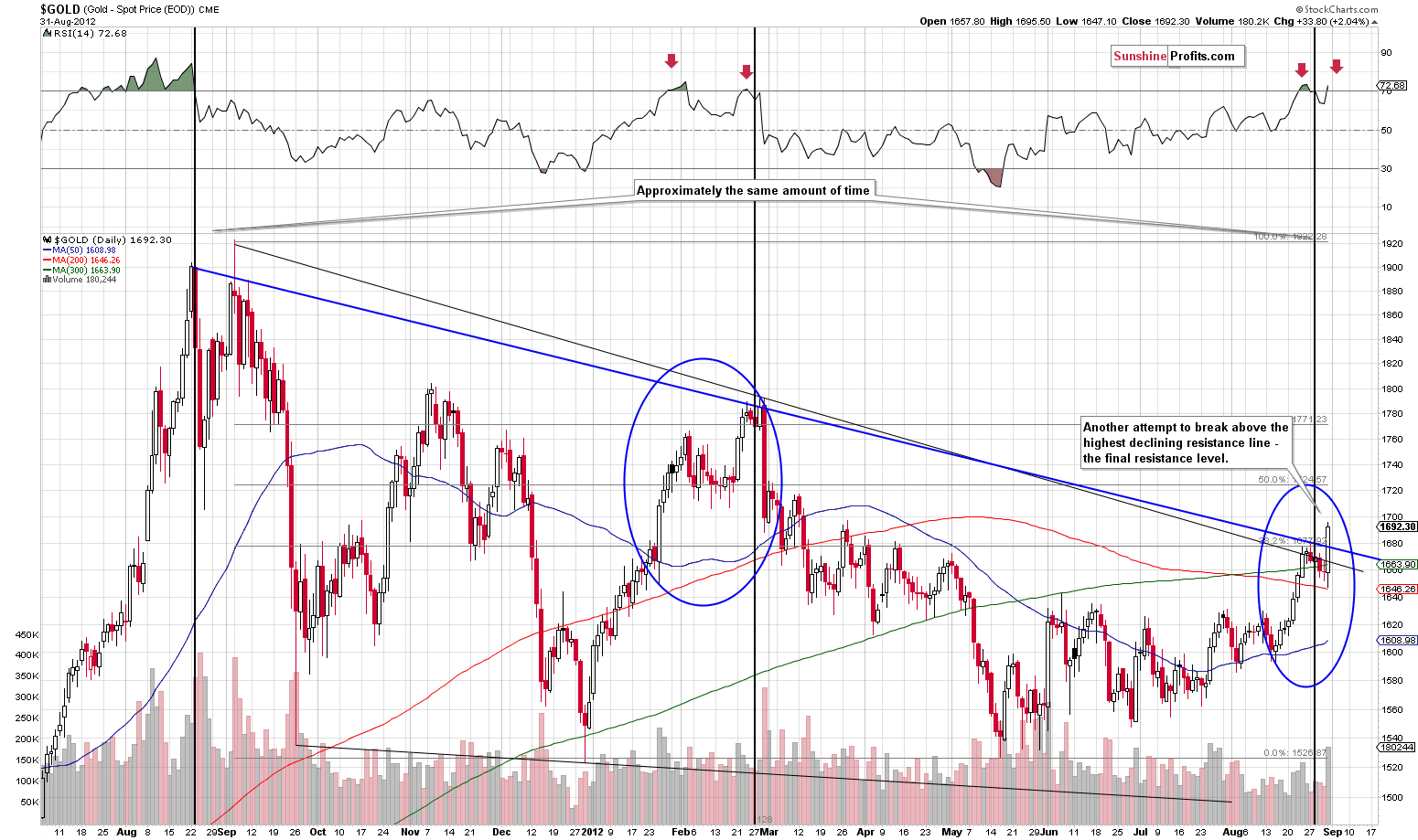 Gold medium-term price chart