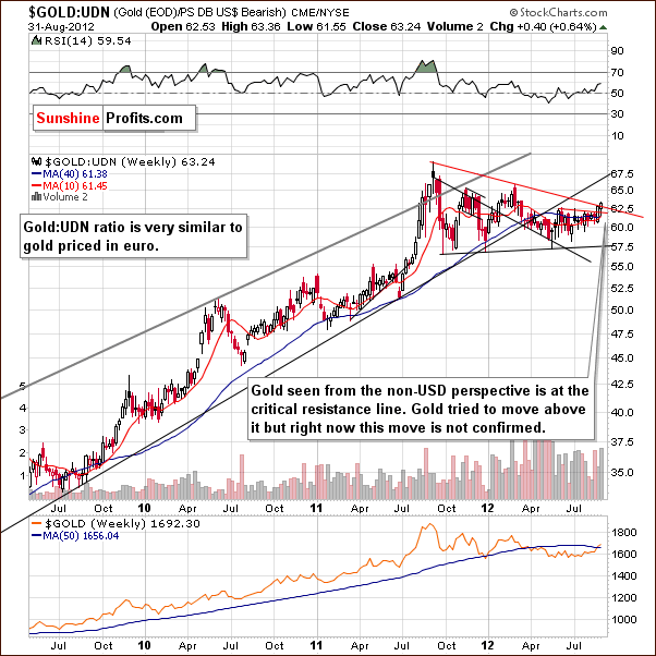 non-USD gold chart