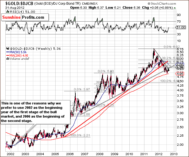 Very long-term gold to bonds ratio chart