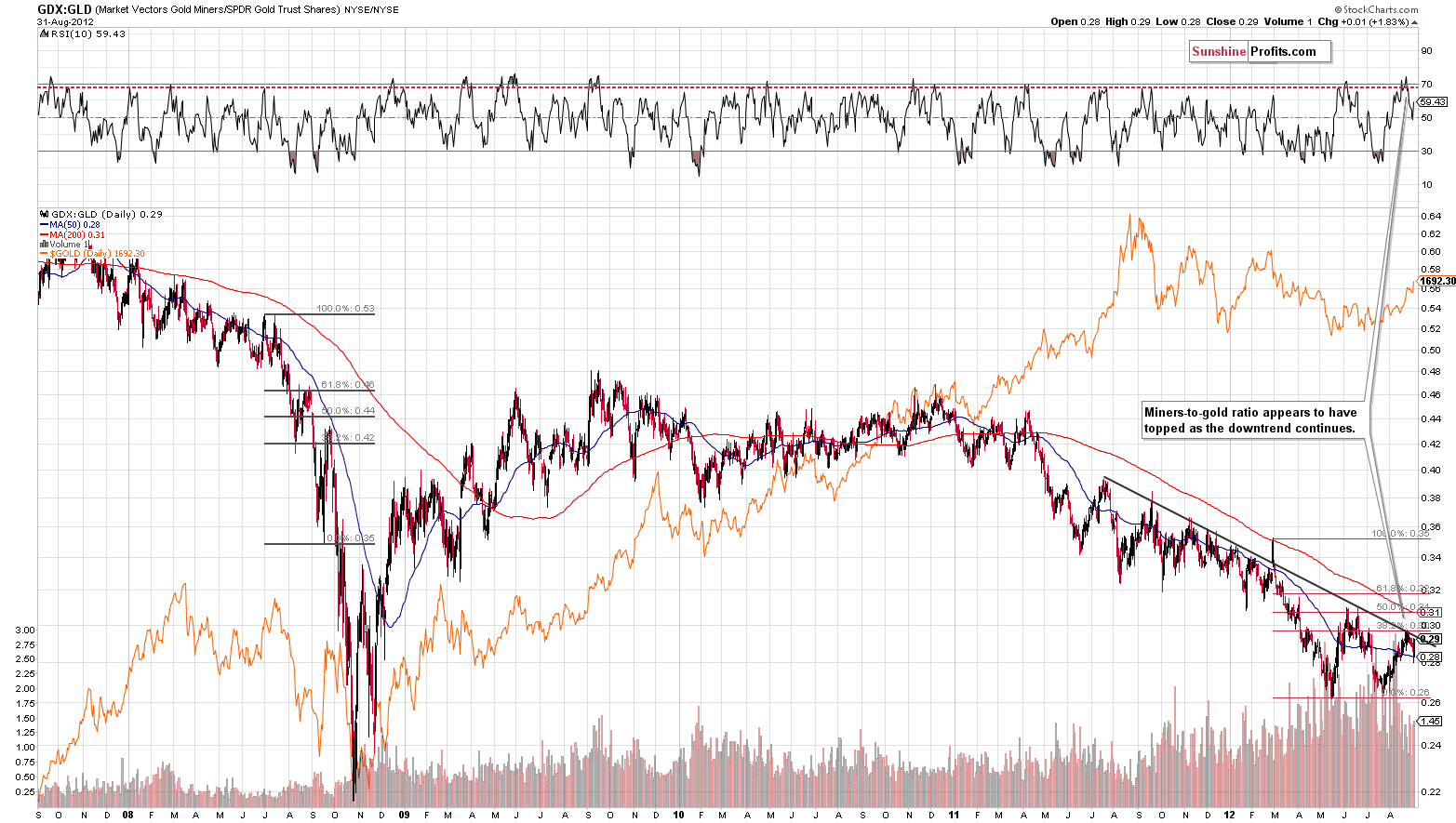 Miners to gold ratio chart