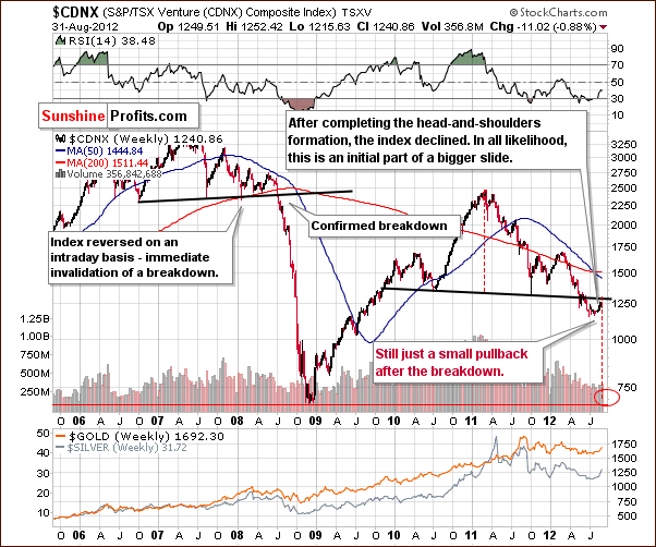 TSX Venture Index - Long-term CDNX