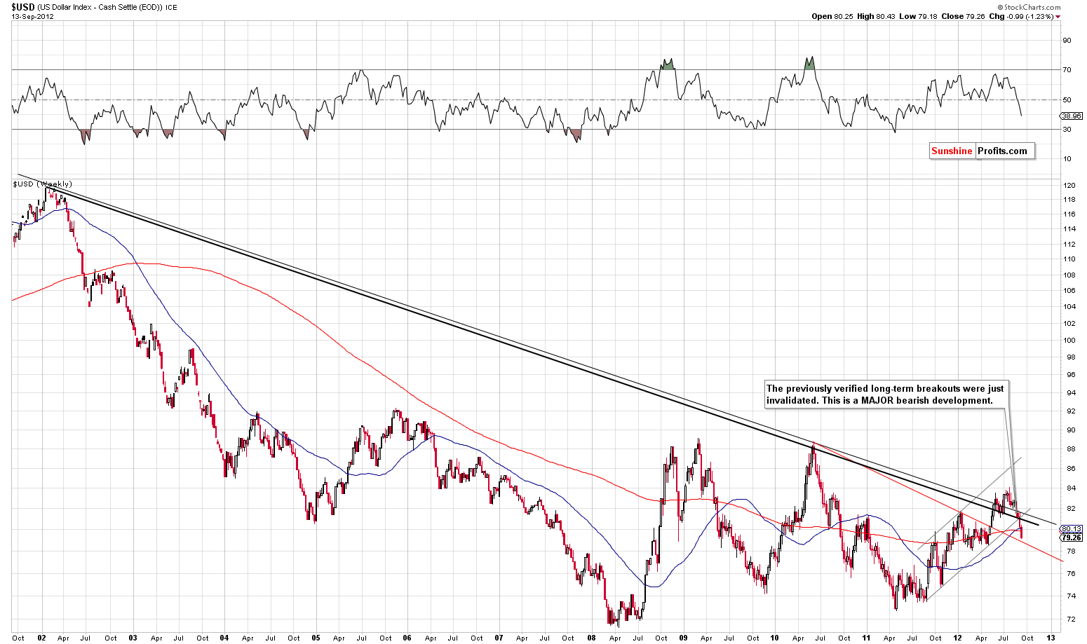 long-term USD Index chart