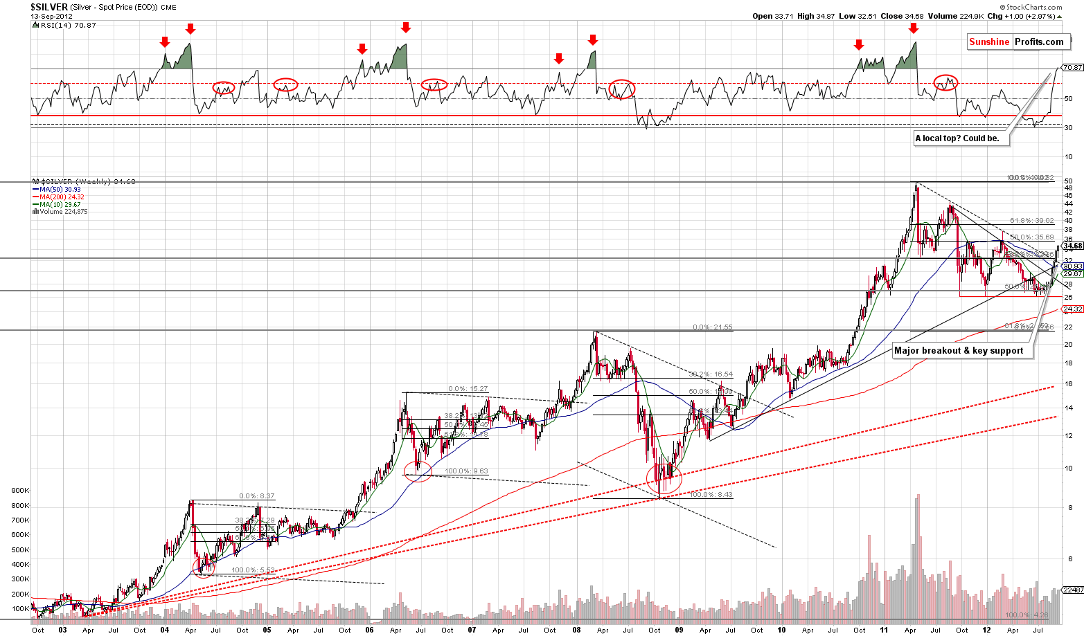 Very long-term silver price chart