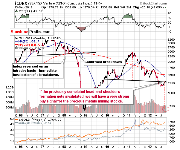 Toronto Stock Exchange Venture Index - proxy for the junior miners