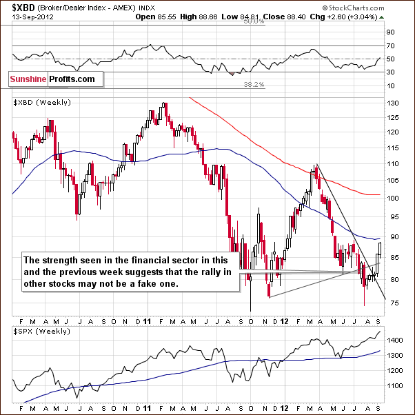 Broker Dealer Index chart - a proxy for the financial sector