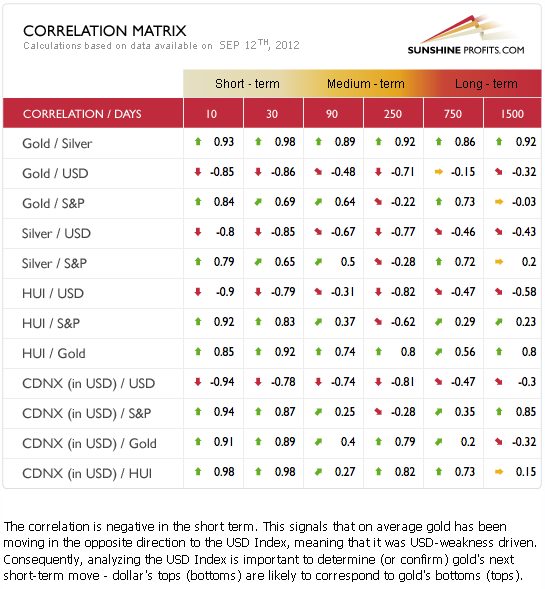 Precious metals correlation matrix