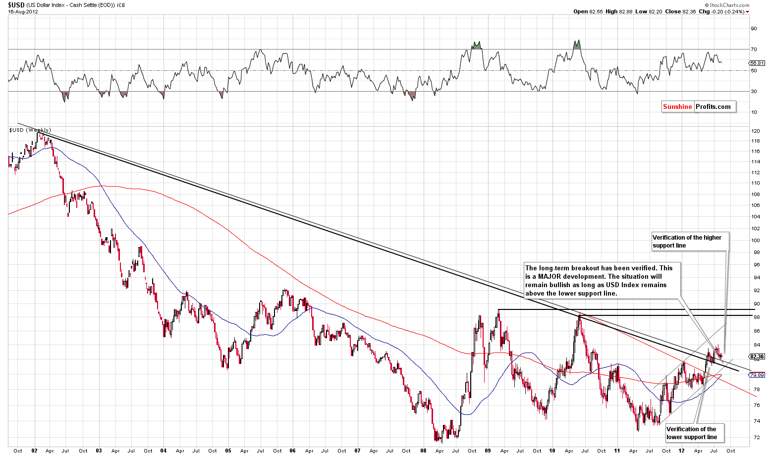 Medium-term US Dollar Index chart