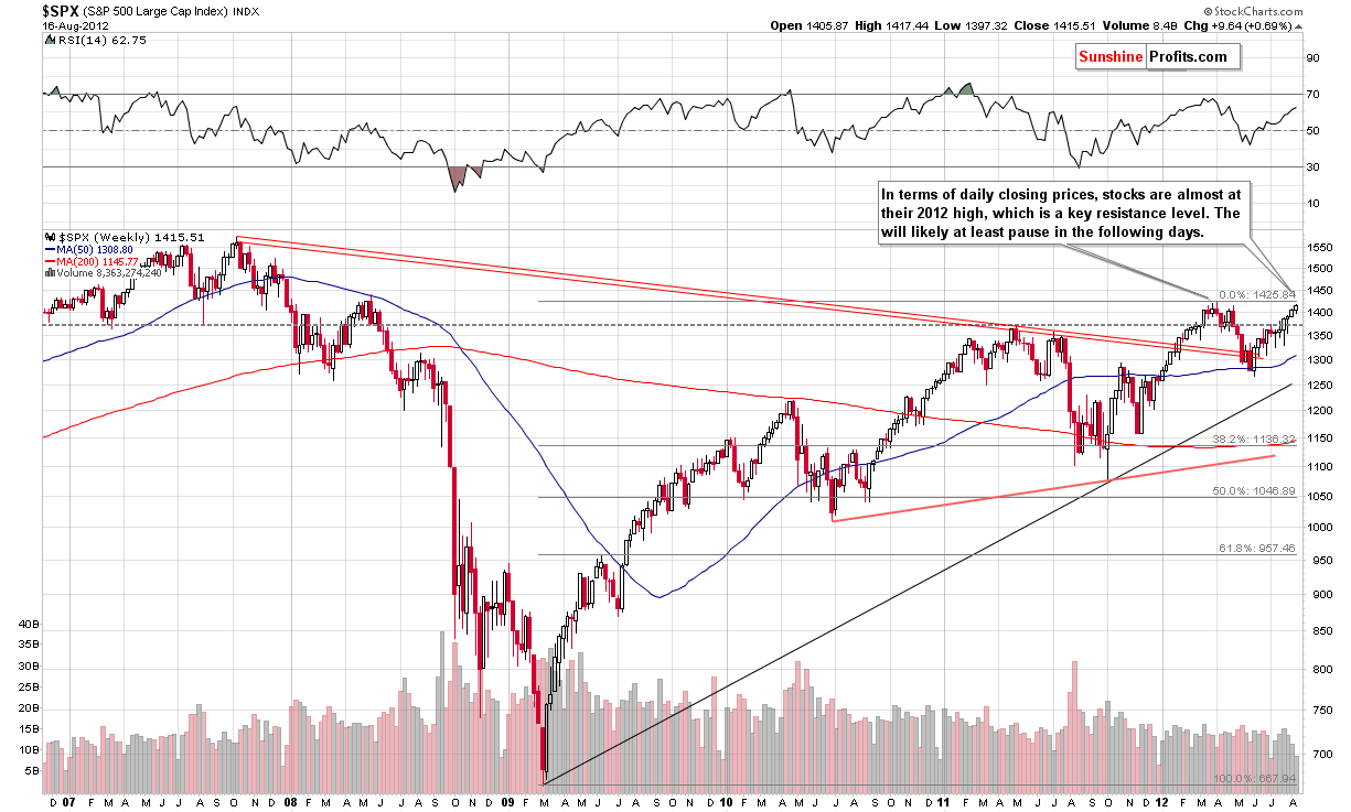 Long-term S&P500 Index chart