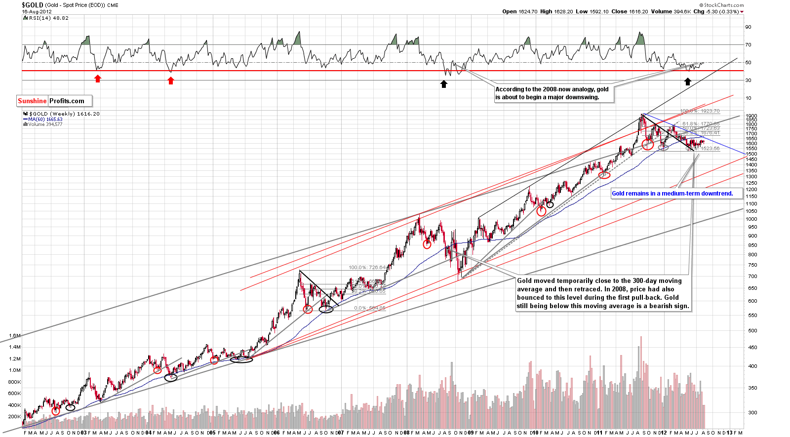 Long-term Gold price chart