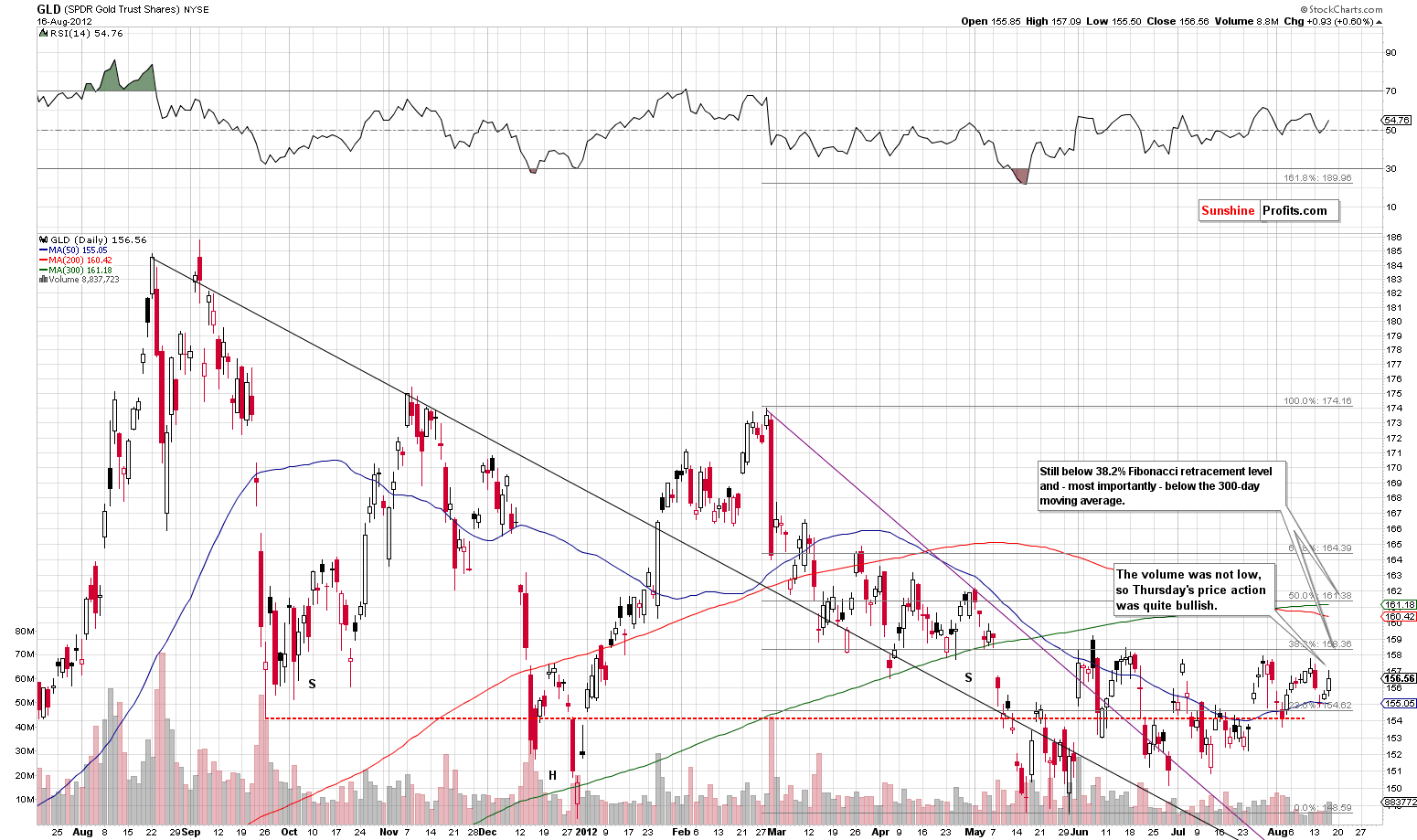 Short-term GLD ETF price chart