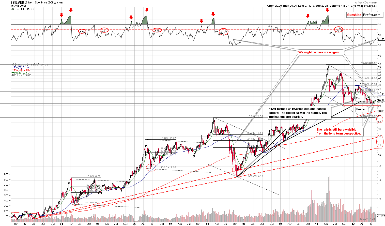 Long-term Silver price chart