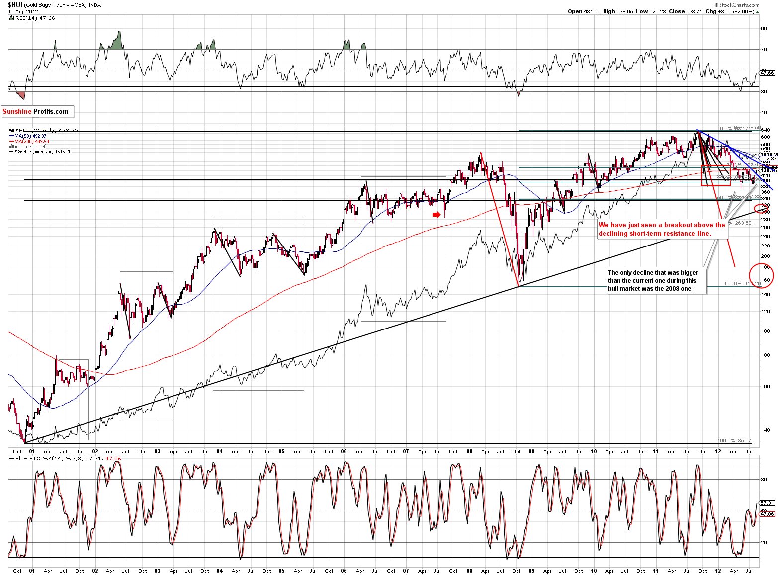 Long-term HUI Index chart