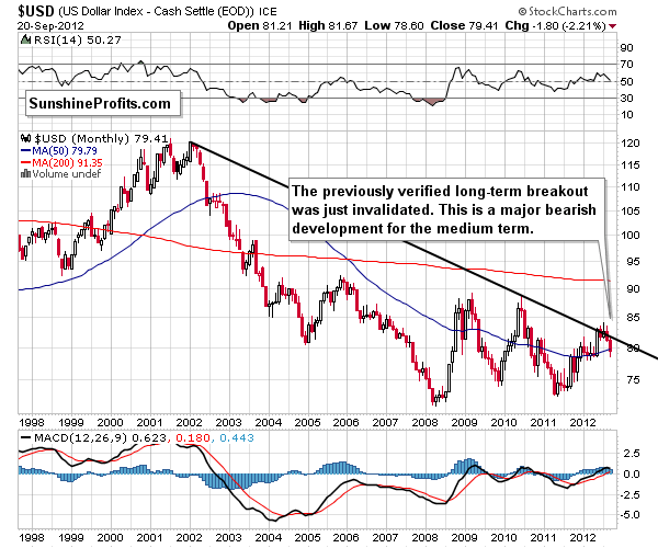 Long-term USD Index chart