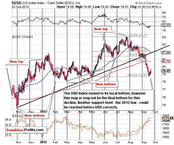 Short-term USD Index chart