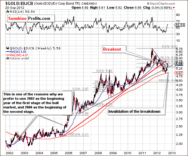 Gold to bonds ratio chart