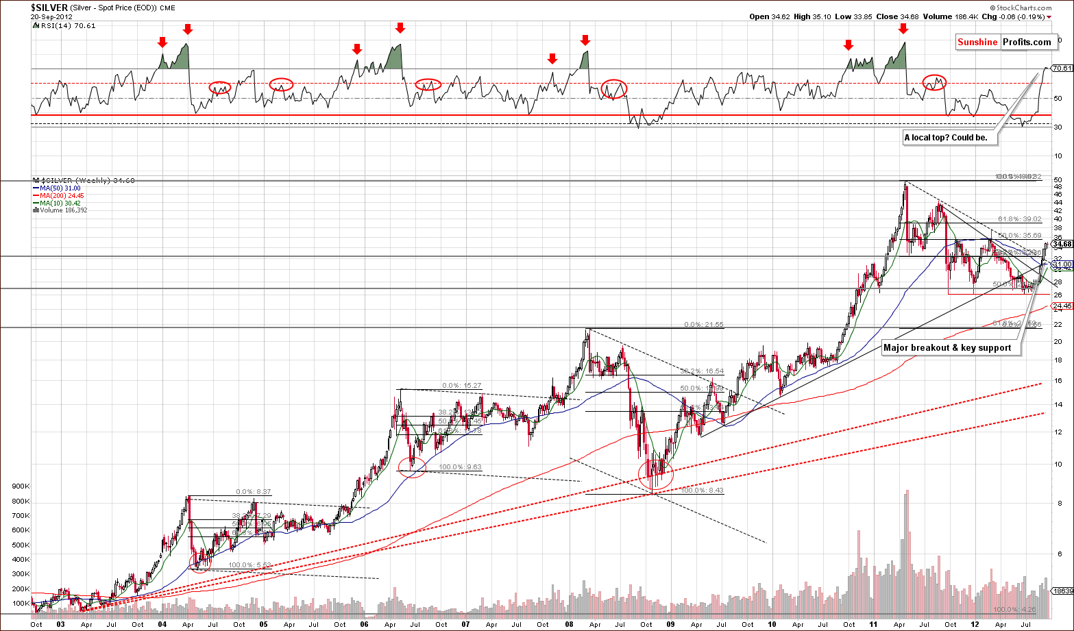 Long-term Silver price chart