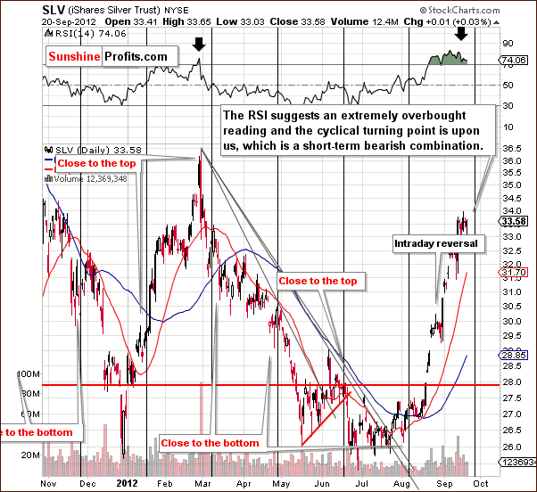 Short-term SLV ETF price chart