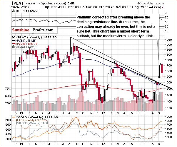 Platinum price chart