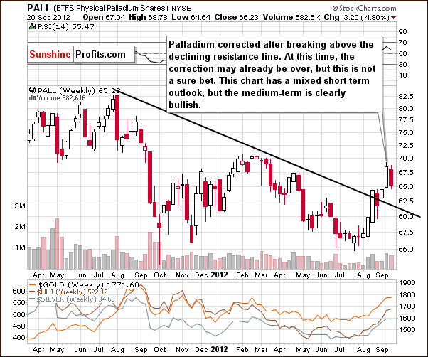 Palladium price chart