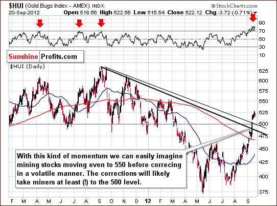 Medium-term HUI Index chart - Gold Bugs, Mining stocks