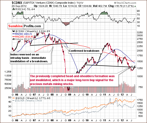 Toronto Stock Exchange Venture Index - proxy for the junior miners