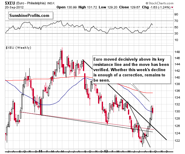 Long-term Euro Index chart