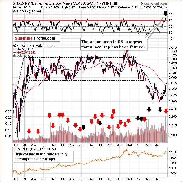 Miners to other stocks ratio chart - GDX:SPY