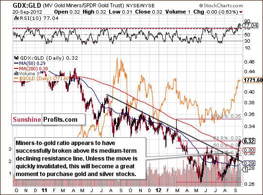 Miners to gold ratio chart - GDX:GLD